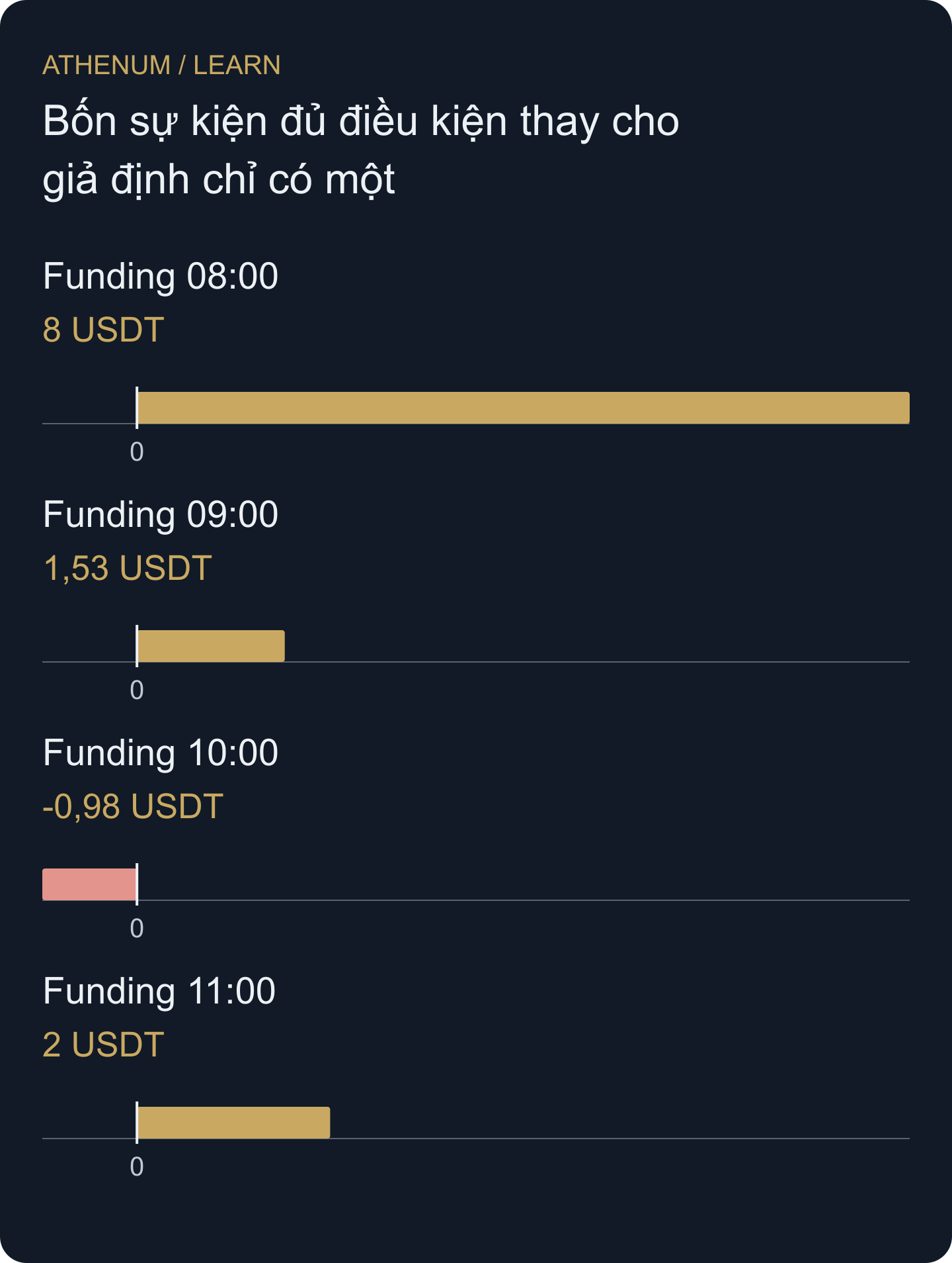 Sổ sự kiện tự xây dựng: bốn khoản có dấu cộng lại 10,55 USDT. Các cột là sự kiện đủ điều kiện trong lịch hư cấu đã nêu, không phải chia tỷ lệ tám giờ cũ thành từng giờ.