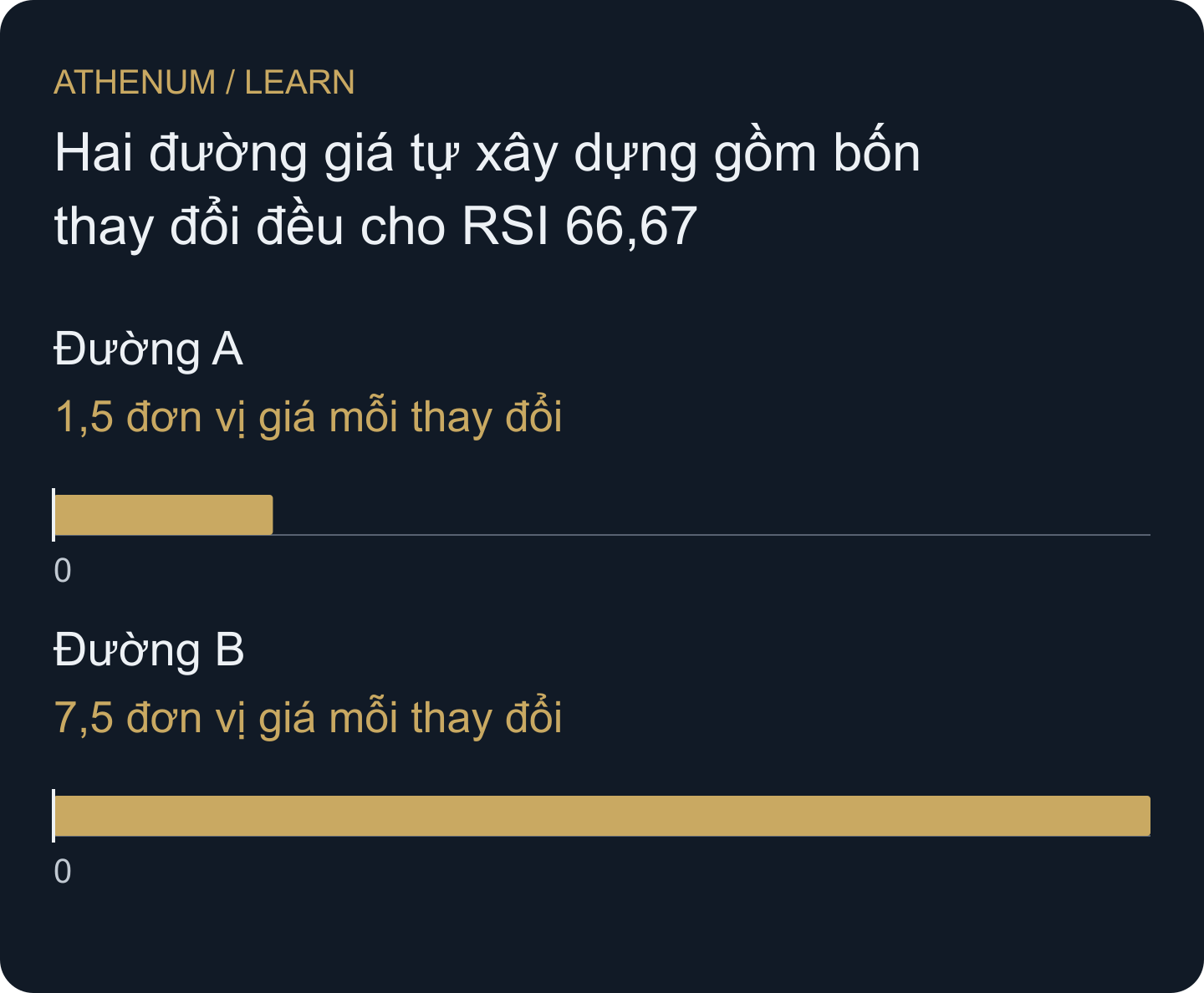 Trong mẫu tự xây dựng này, RSI giống nhau che khuất chênh lệch gấp năm lần về thay đổi tuyệt đối trung bình của giá đóng cửa.