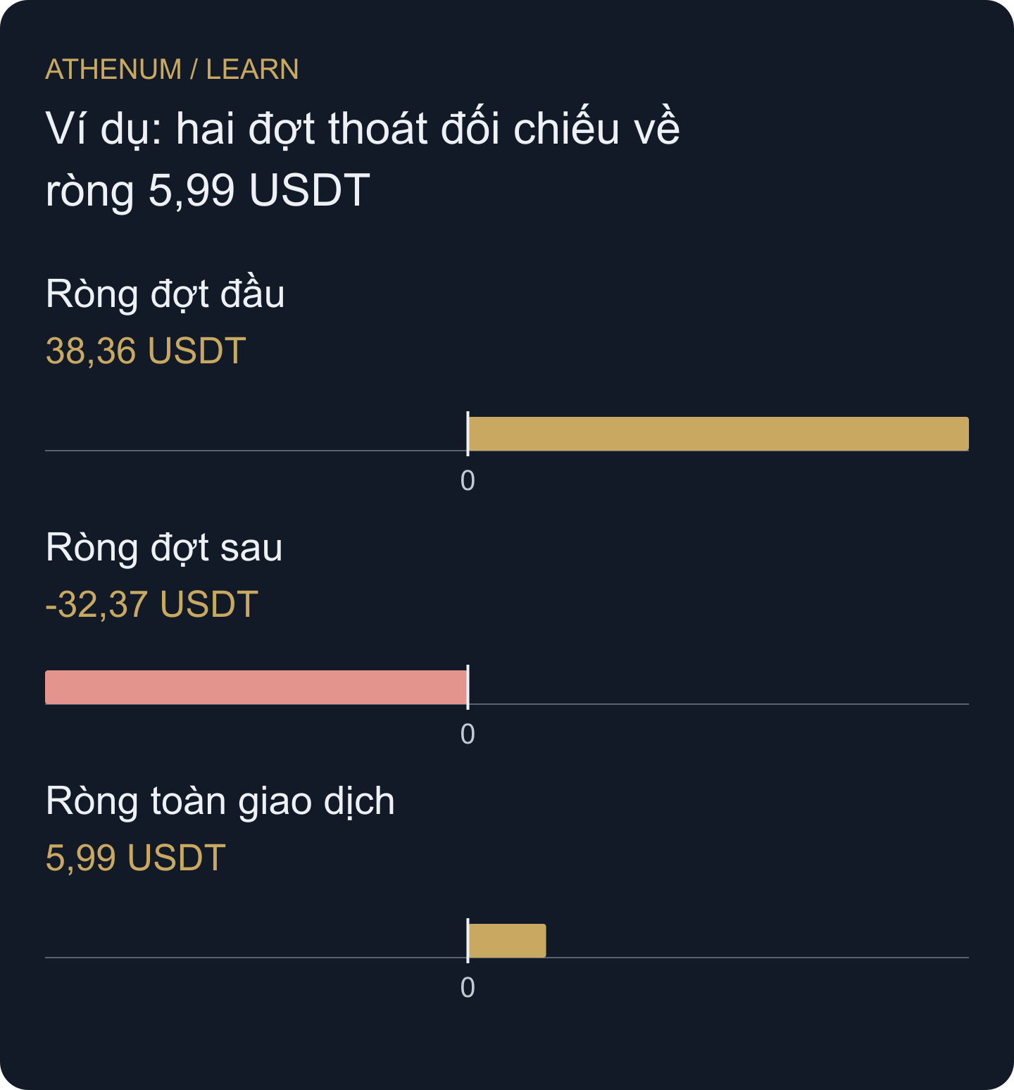 Phân bổ nguyên gốc theo từng đợt. Hai số ròng khớp toàn giao dịch nhưng không đổi lúc chi phí thật bị trừ.