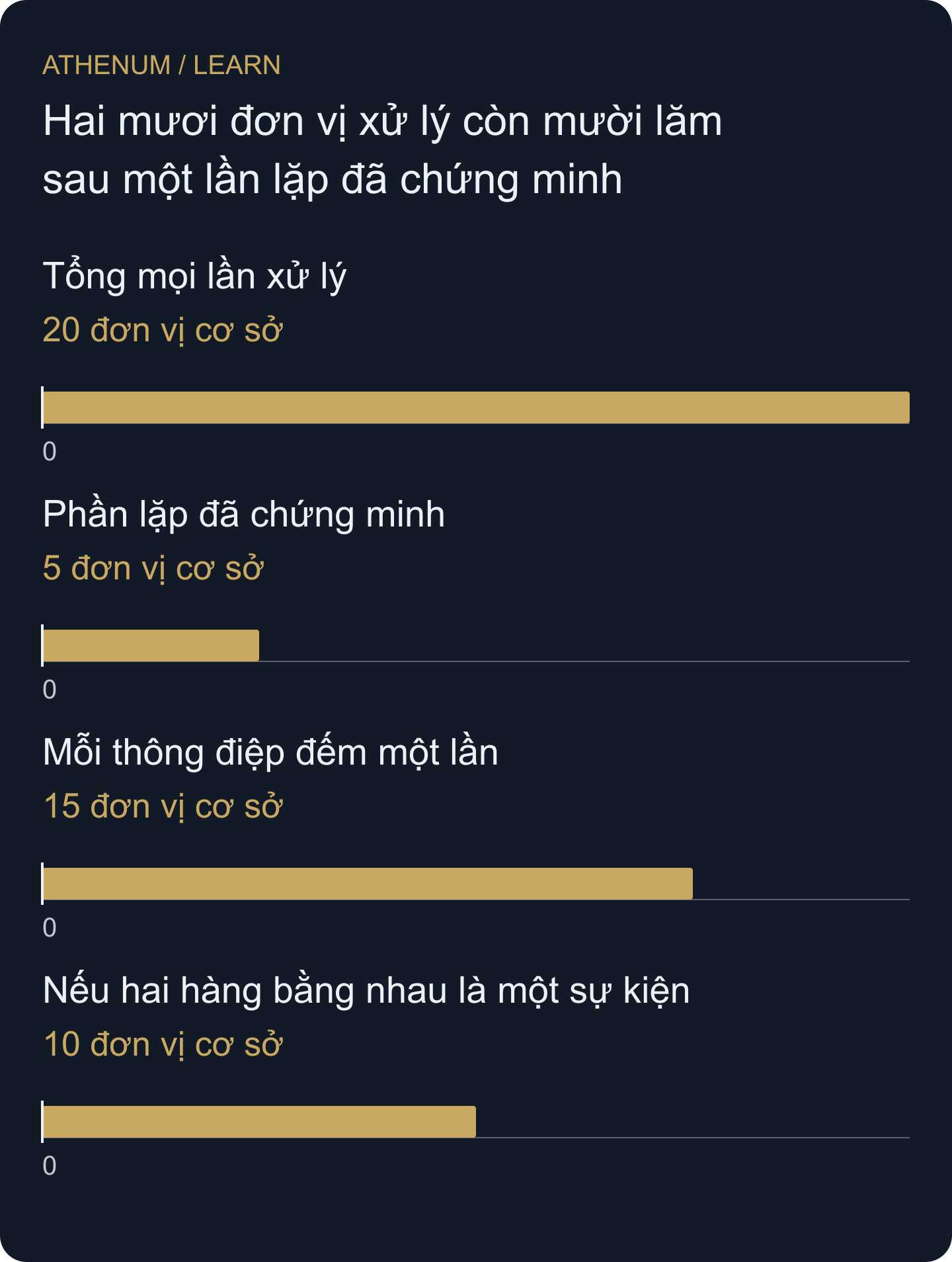 Ví dụ tự xây dựng: 20 trừ năm đơn vị xử lý lặp đã chứng minh cho 15 đơn vị quan sát. Mười là phương án có điều kiện nếu hai quan sát bằng nhau phía sau là cùng sự kiện; các trường của chúng không đủ xác lập điều đó.