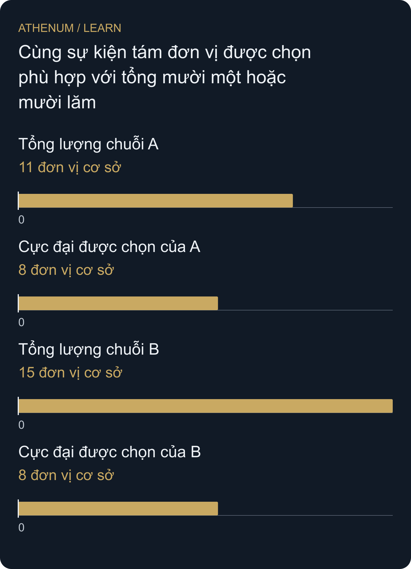 Hai tập giả định tự xây dựng có cùng cực đại tám đơn vị nhưng tổng mười một và mười lăm. Quy tắc chọn làm mất thông tin; không suy ra được hệ số sửa chung.