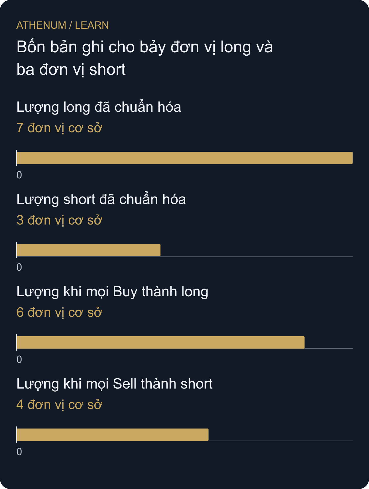 Sổ giả lập tự xây dựng: cả hai cách đều cho mười đơn vị, nhưng chỉ ánh xạ theo nhà cung cấp cho bảy long và ba short thanh lý. Cặp sau thể hiện lỗi, không phải quan sát khác.