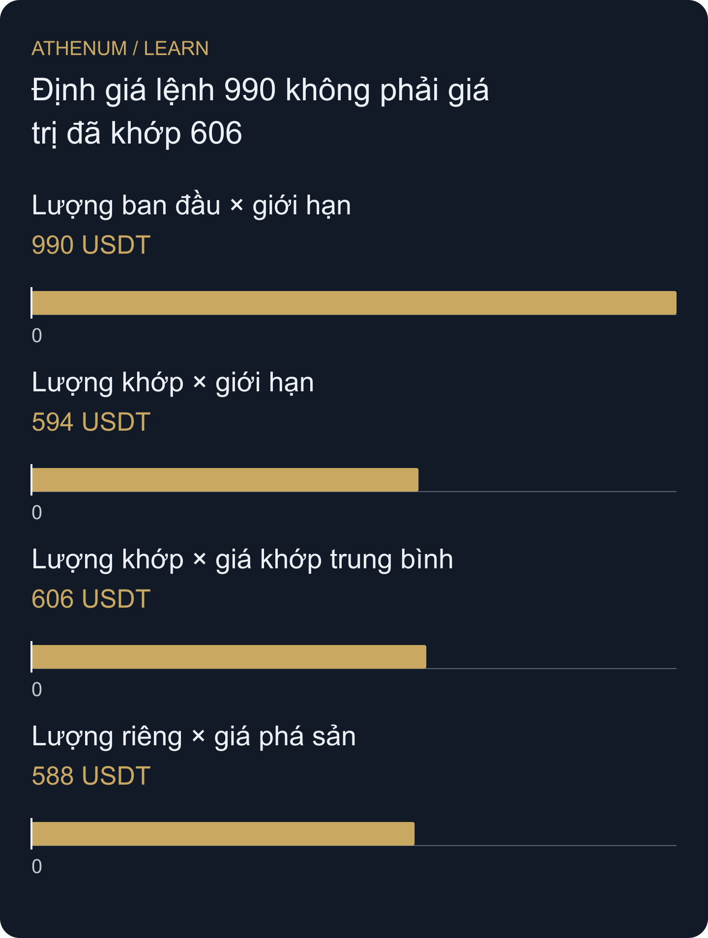 Bốn định giá minh họa tự xây dựng có ý nghĩa khác nhau. Chỉ 606 USDT là giá trị khớp gộp của lệnh đã nêu. Ví dụ giá phá sản là quan sát giả định riêng không cung cấp giá khớp.
