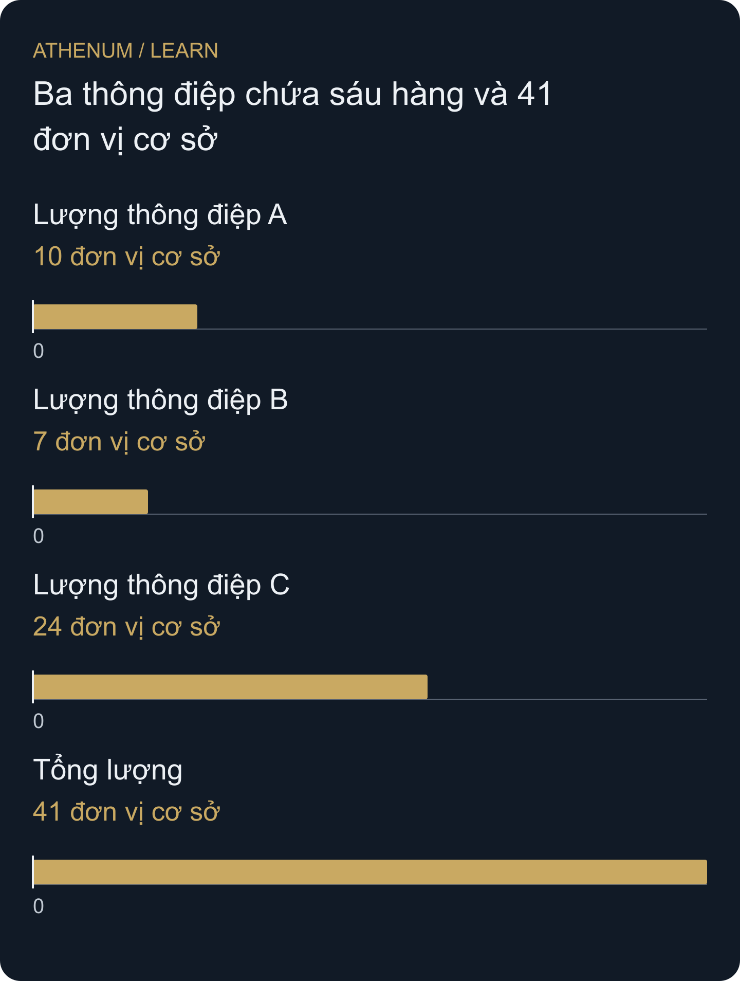 Các lô giả lập tự xây dựng: ba thông điệp có sáu hàng tổng 41 đơn vị cơ sở. Cột chỉ đo lượng; không đếm người hay lỗ bằng tiền.