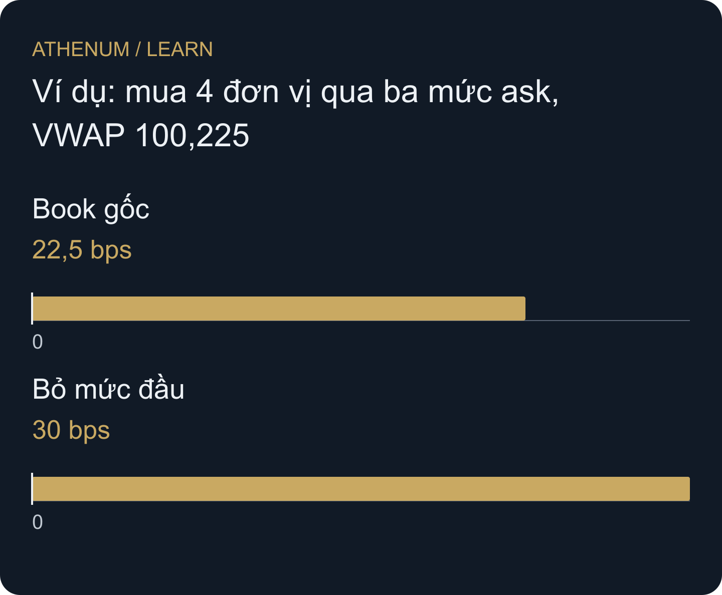 Chỉ bỏ mức đầu tăng ước trượt so mid từ 22,5 lên 30 bps.