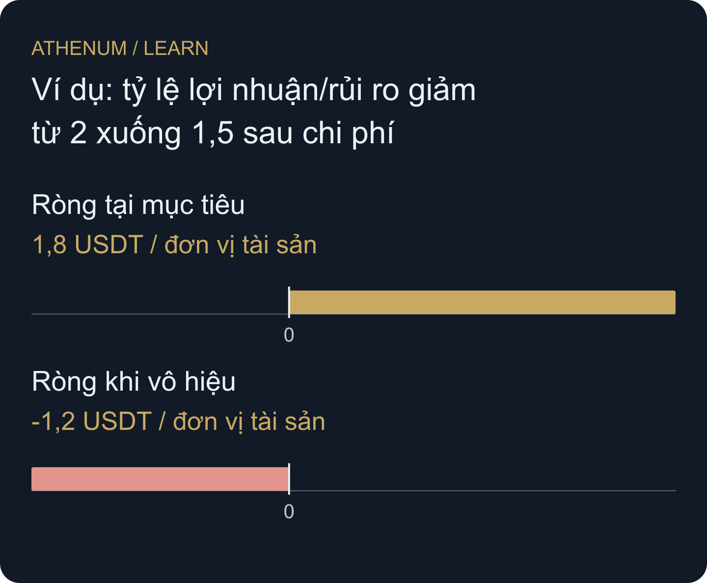 Đánh giá reclaim bằng kết quả ròng. Đường không vào thuộc nhật ký cơ hội nhưng không có khớp bịa.