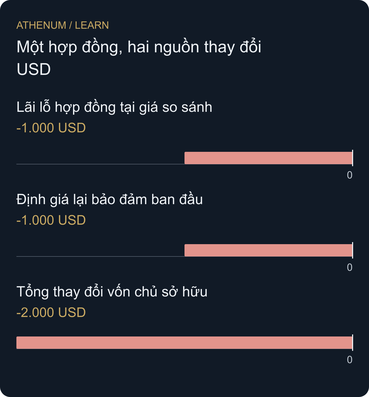Tại 50.000 USD/BTC, hai phần đầu cộng lại thành phần thứ ba; tất cả cùng dùng đơn vị USD.