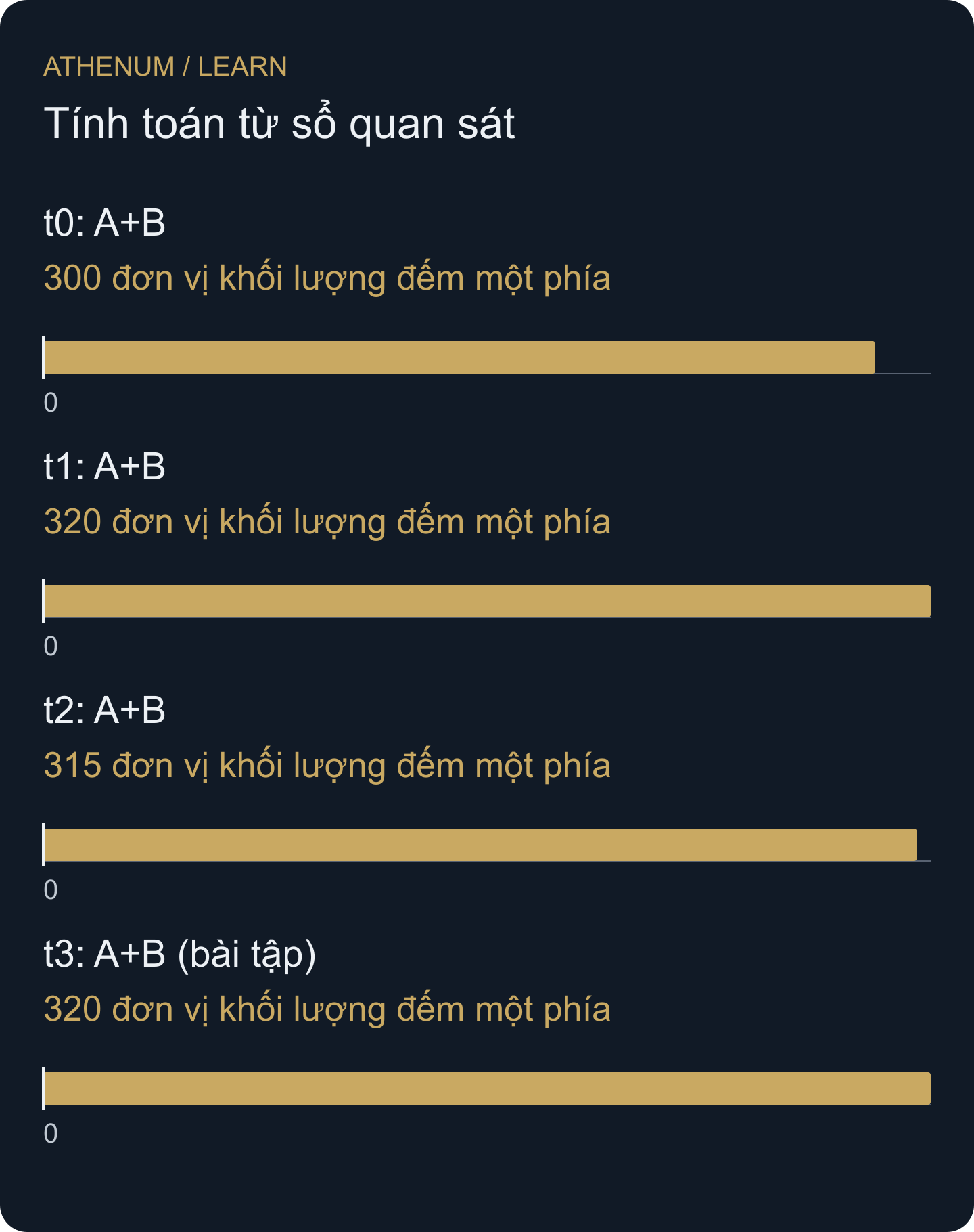 Chỉ vẽ nhóm cố định A+B. C bị loại ở mọi điểm, kể cả lúc có quan sát của C. Đây không phải OI toàn thị trường.