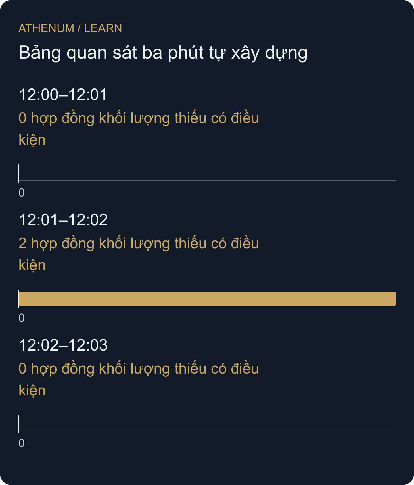 Khoảng giữa đòi hỏi OI giảm tám hợp đồng nhưng chỉ báo cáo sáu hợp đồng khối lượng. Phần thiếu hai hợp đồng phụ thuộc mô hình đã nêu, không phải số lượng thanh lý.