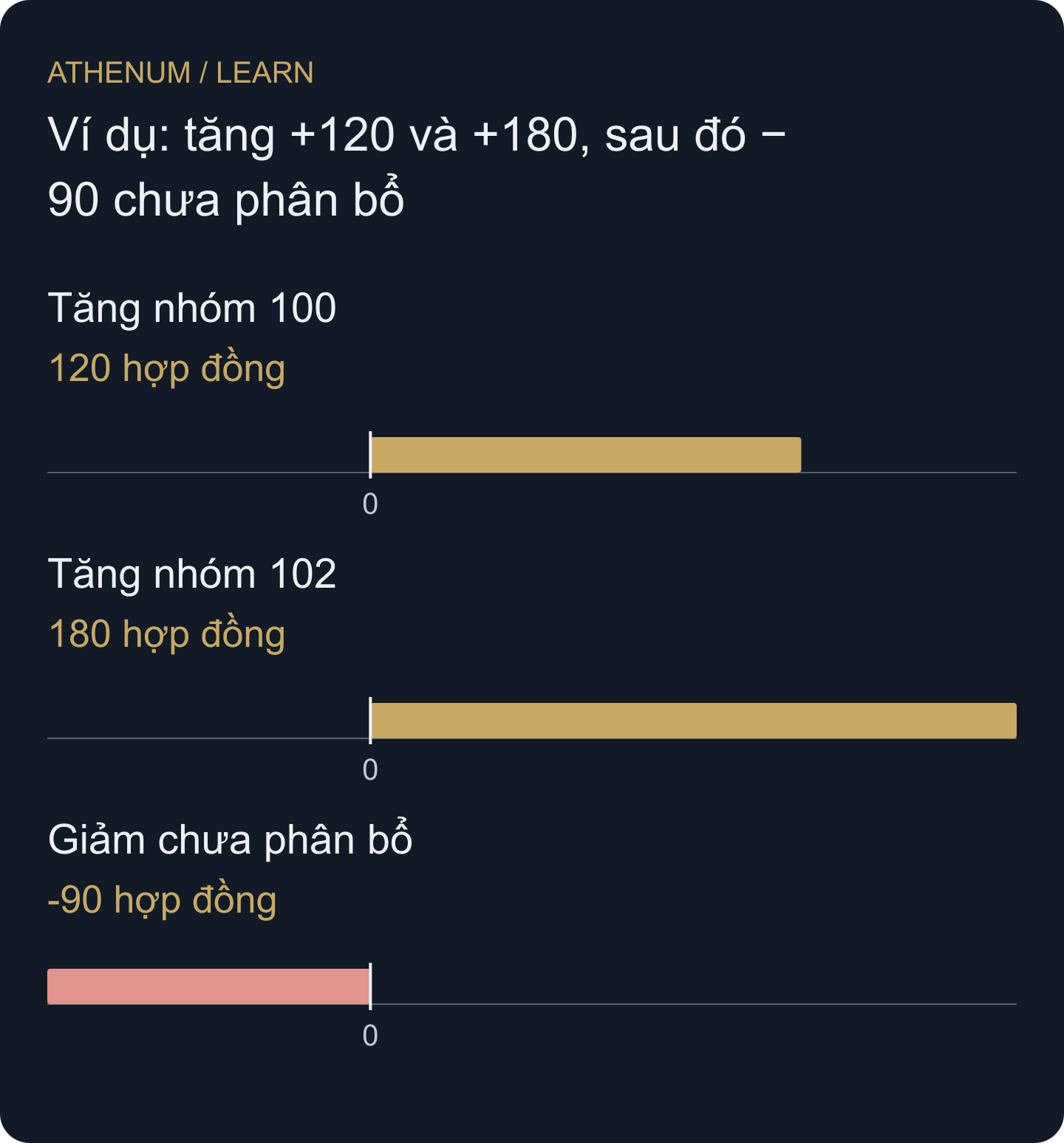 Các thay đổi dương quan sát được theo giá và giảm chưa phân bổ không xác định vị trí các vị thế còn tồn tại.