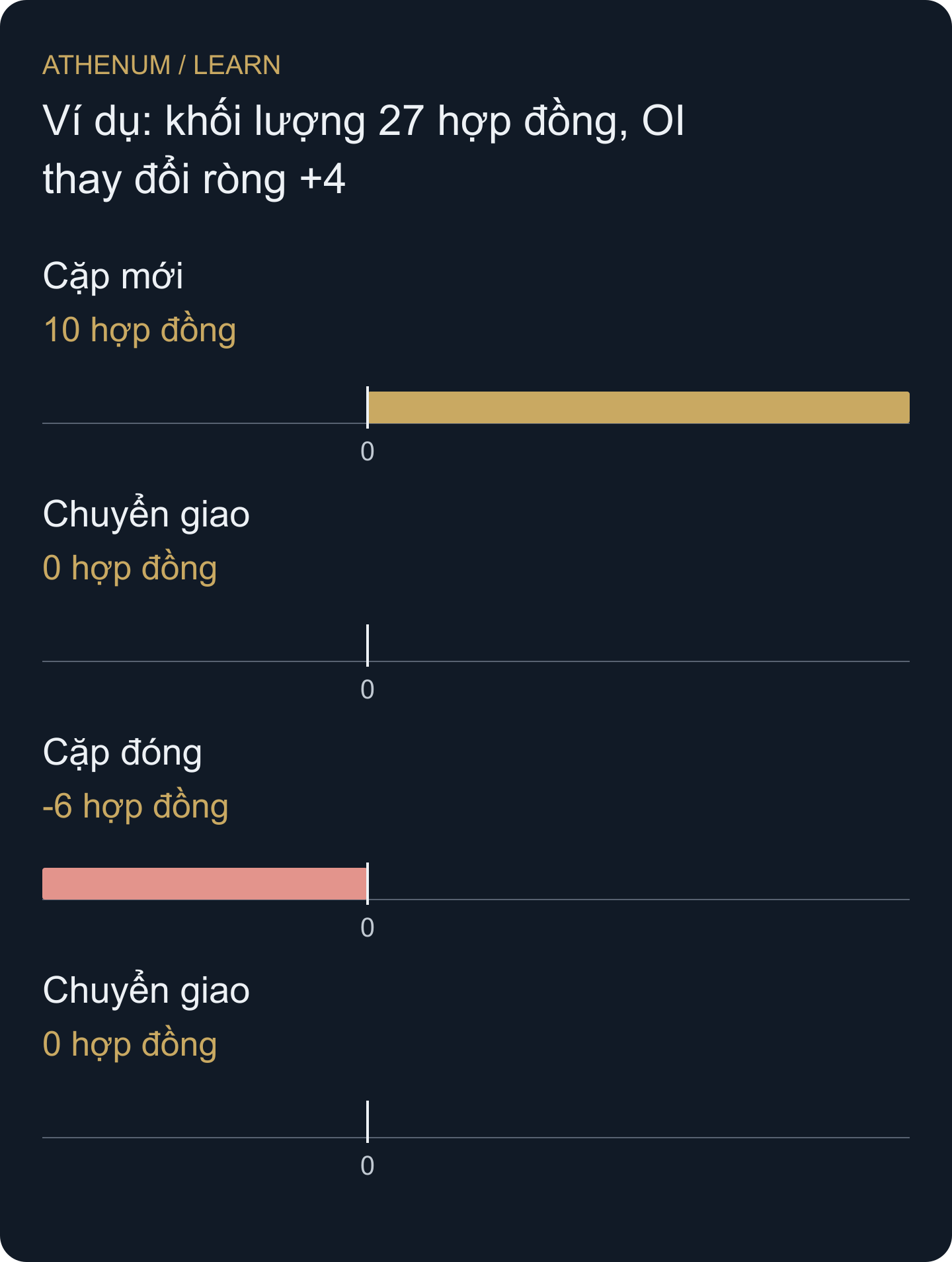 Trong sổ một phía này, OI ròng chỉ đổi khi các cặp vị thế được tạo hoặc xóa.