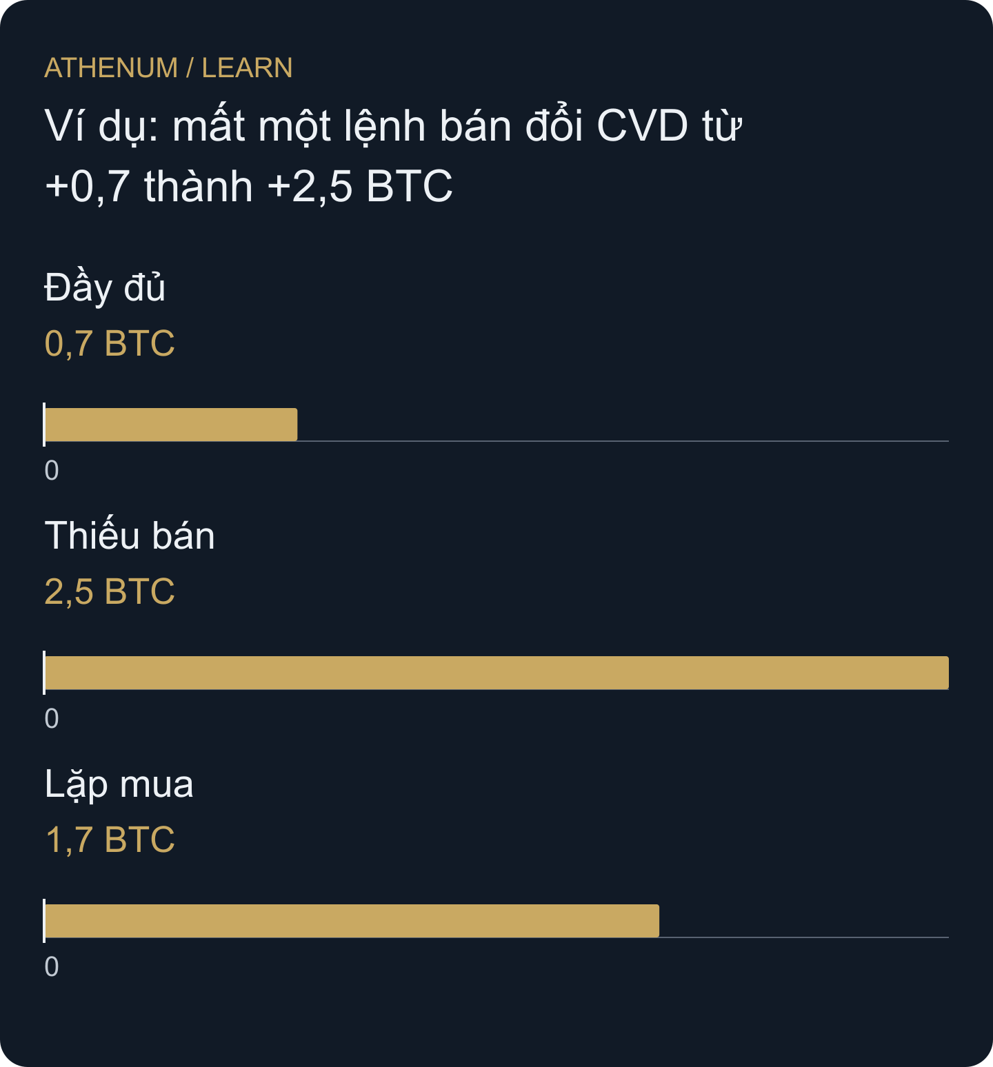 Sự kiện thiếu và trùng đổi tín hiệu bề ngoài. CVD lớn hơn không nhất thiết nghĩa là thị trường mua mạnh hơn.