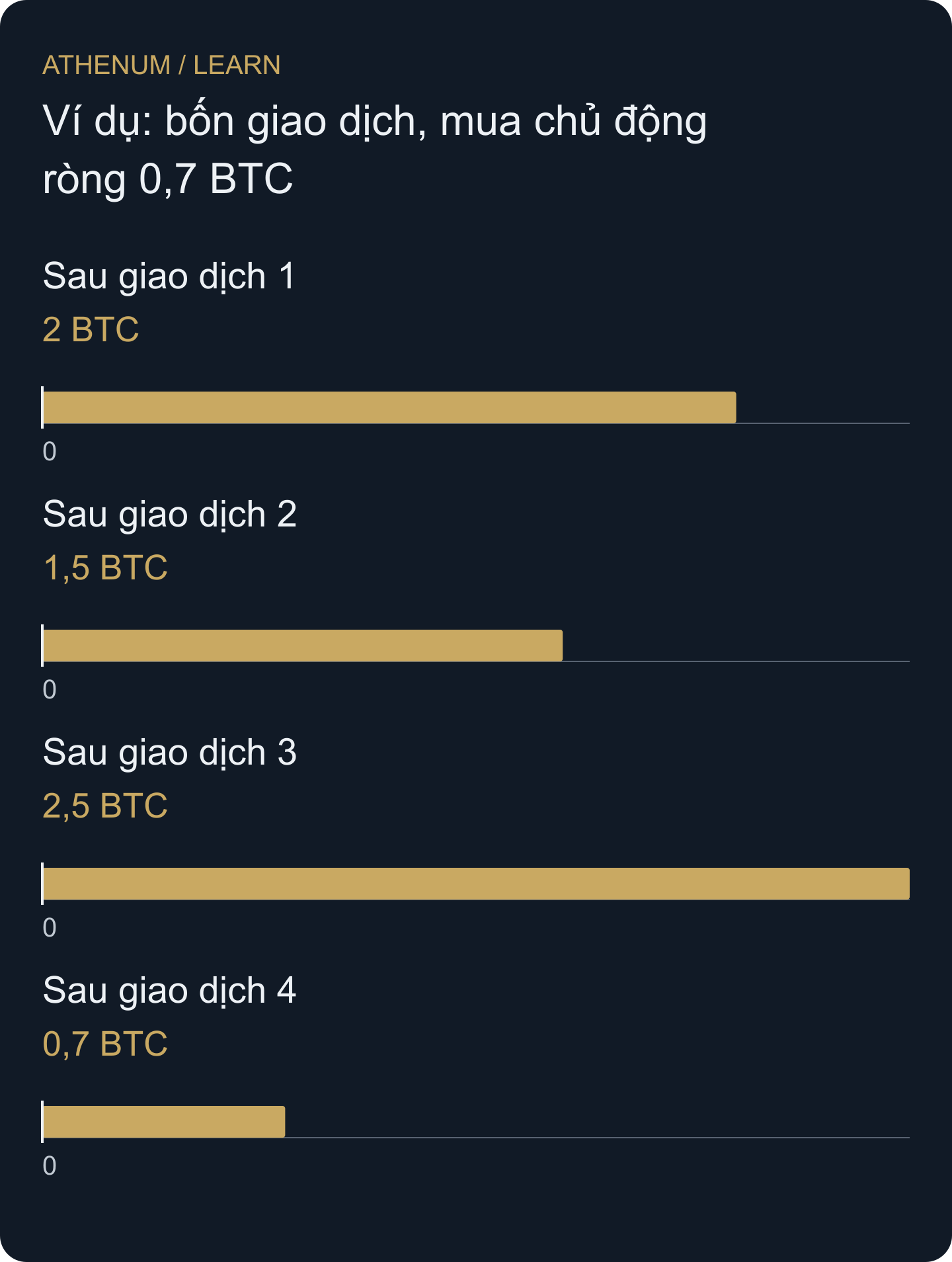 Mỗi cột là tổng sau một giao dịch. Giá trị cuối dương không xóa giao dịch bán chủ động cuối cùng.