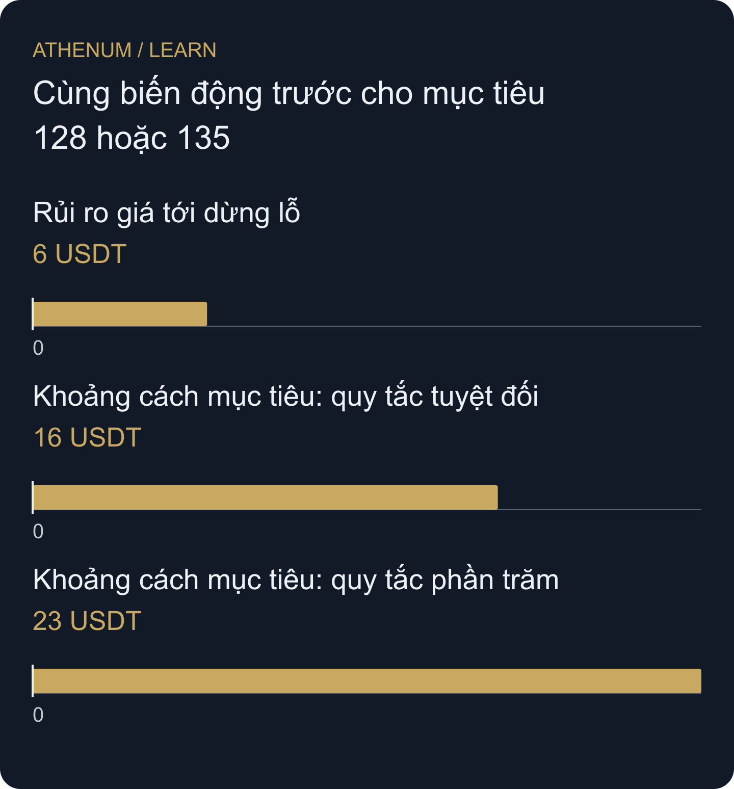 Khoảng cách giả định từ giá vào 112: dừng lỗ 106, phép chiếu tuyệt đối 128 và phần trăm 135. Không biểu diễn chi phí hay xác suất sự kiện.