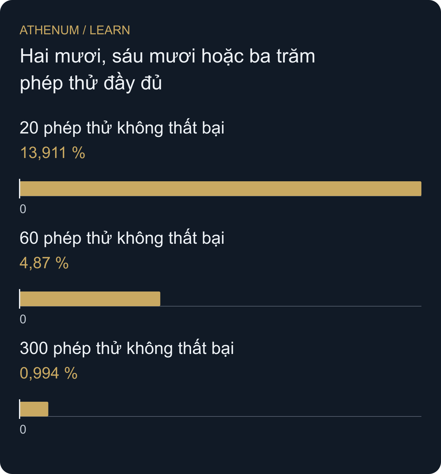 Cận trên tin cậy một phía 95% trong mô hình giả định gồm phép thử độc lập với xác suất thất bại cố định. Không phải số đo rủi ro thực nghiệm của chiến lược.