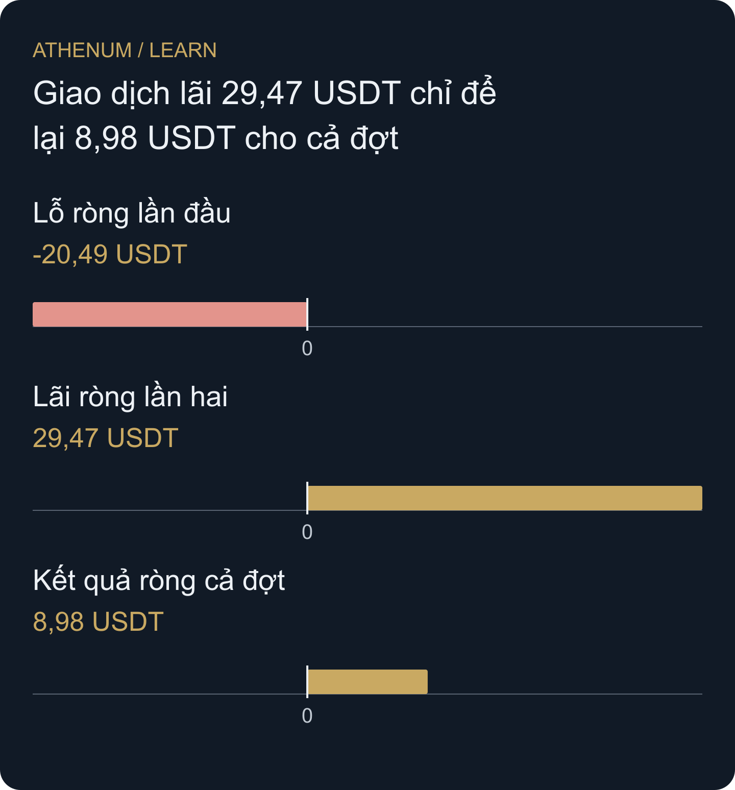 Sổ giả định dùng năm đơn vị ở cả hai lần. Lần thắng sau phải bù lỗ trước và cả hai cặp phí. Khối lượng này không phù hợp ngân sách cả đợt 25 USDT được phân tích riêng.