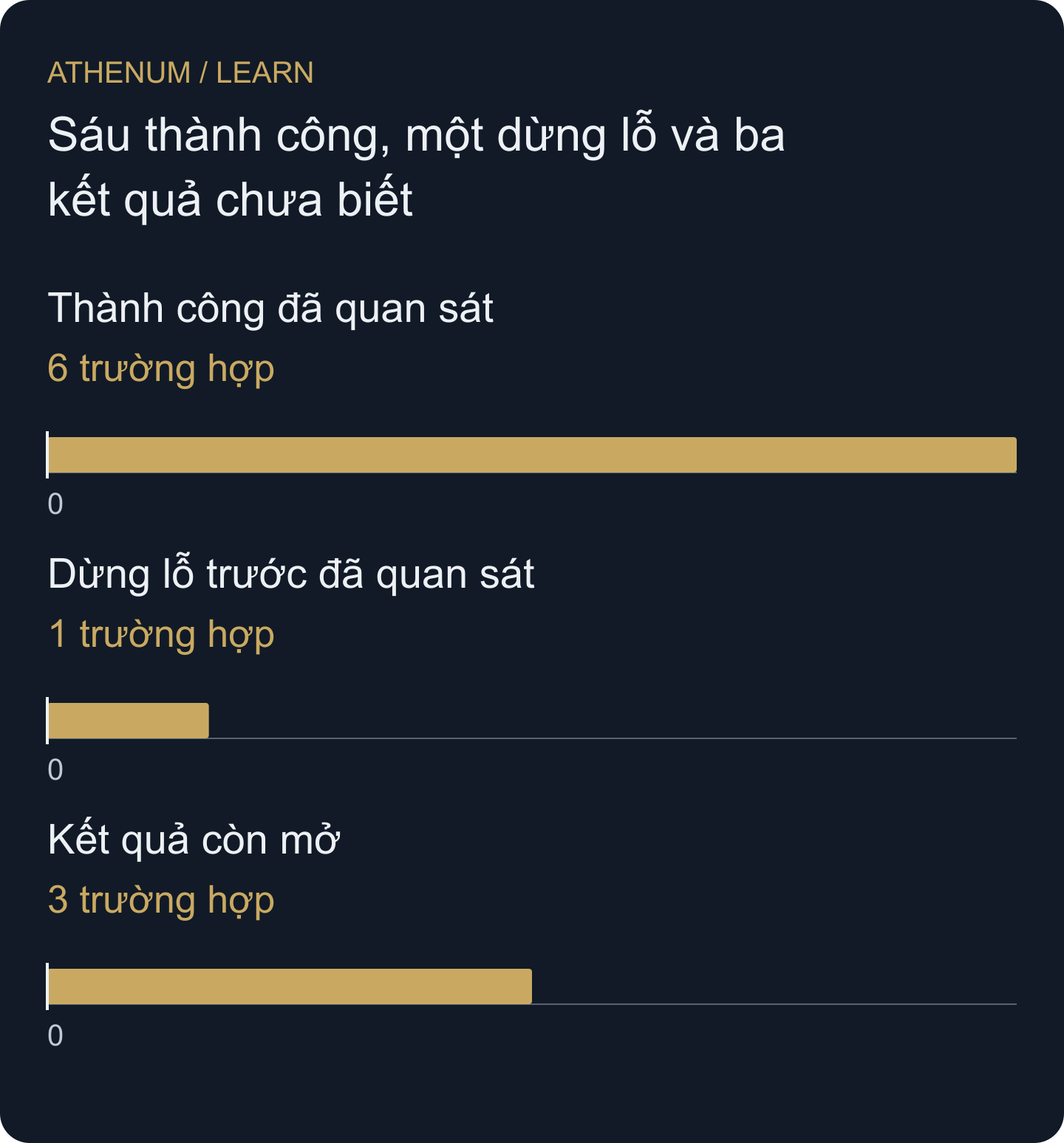 Mười quan sát tự tạo tại cuối dữ liệu: ba trường hợp chưa được theo dõi đầy đủ. Chúng vẫn hiển thị, không bị gán kết quả tưởng tượng.