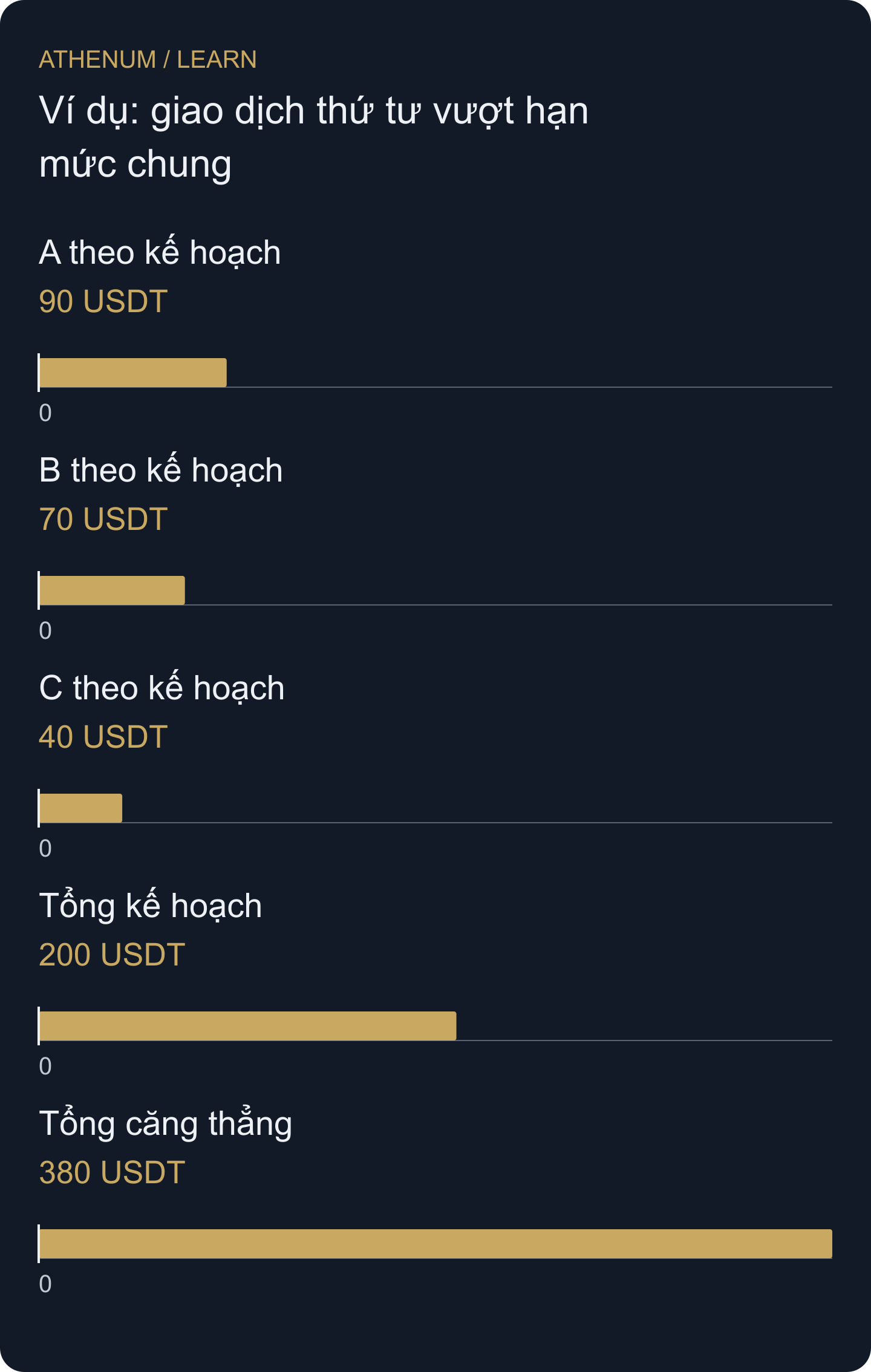 Ví dụ danh mục tự dựng: cùng ba vị thế có ngân sách stop 200 USDT và lỗ căng thẳng chung 380 USDT.