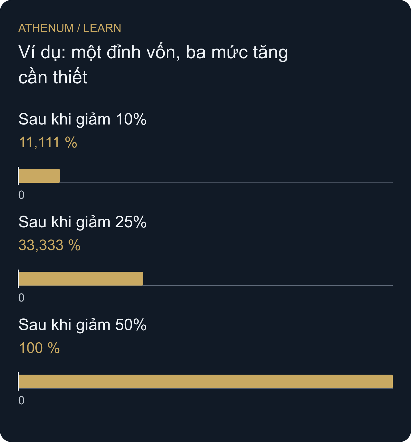Lợi suất phục hồi giả định dùng vốn còn lại nhỏ hơn làm mẫu số. Các cột không phải dự báo.