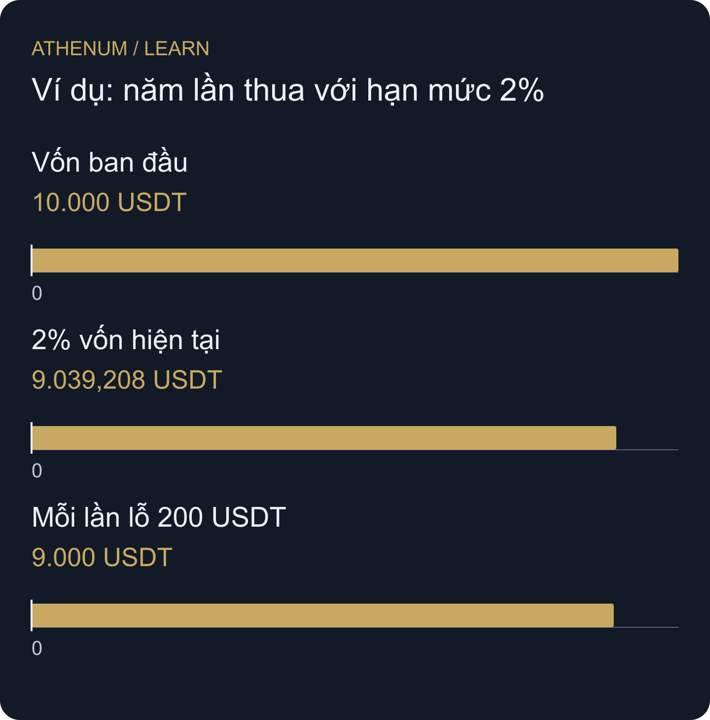 Vốn giả định sau năm khoản lỗ chính xác. Cả hai bắt đầu ở 10.000; hạn mức theo tỷ lệ được tính lại trước mỗi giao dịch.