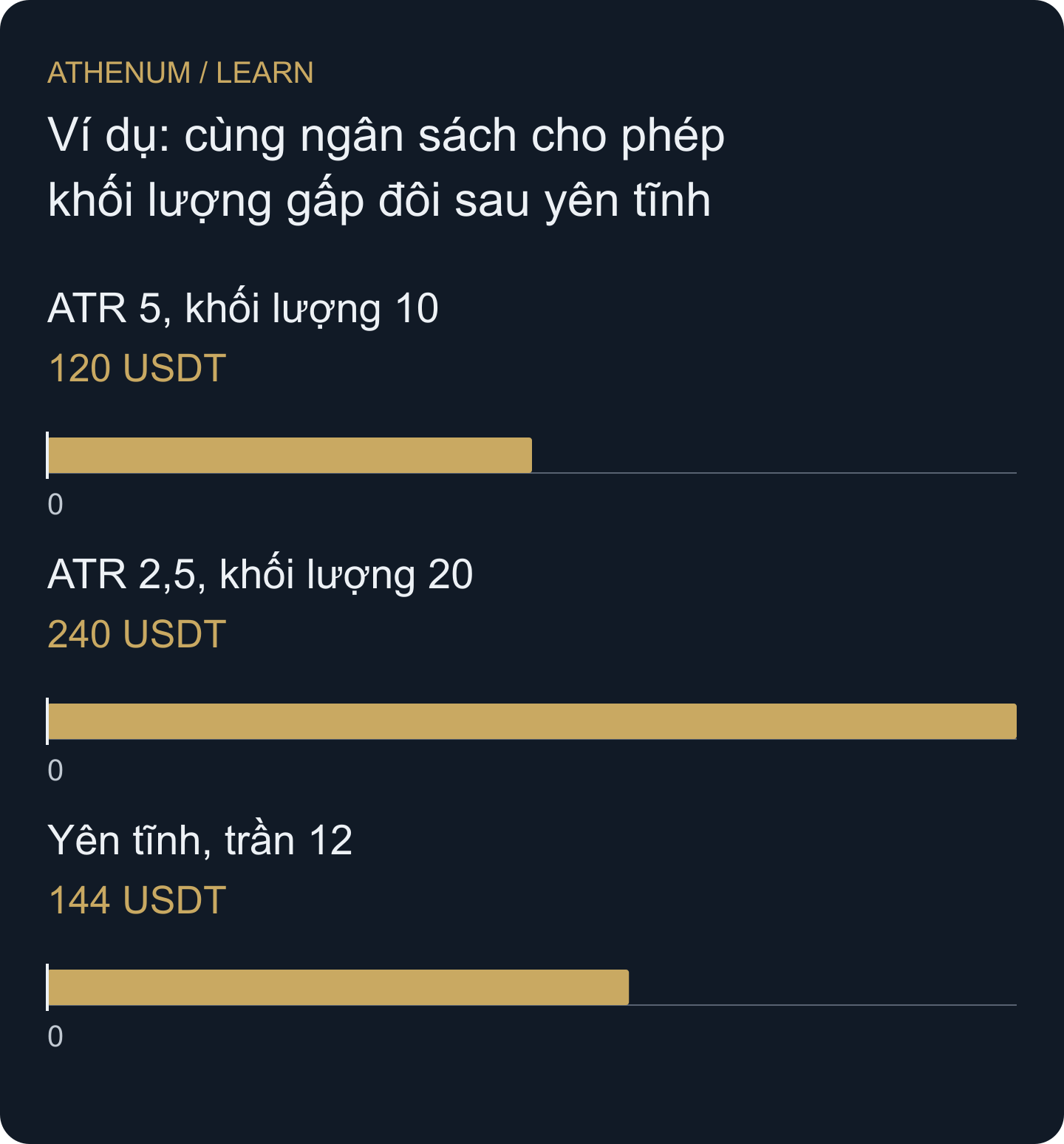 Cùng biến động bất lợi 12 đơn vị tạo lỗ gộp khác nhau do quy tắc ATR trễ đã cho phép khối lượng khác nhau.