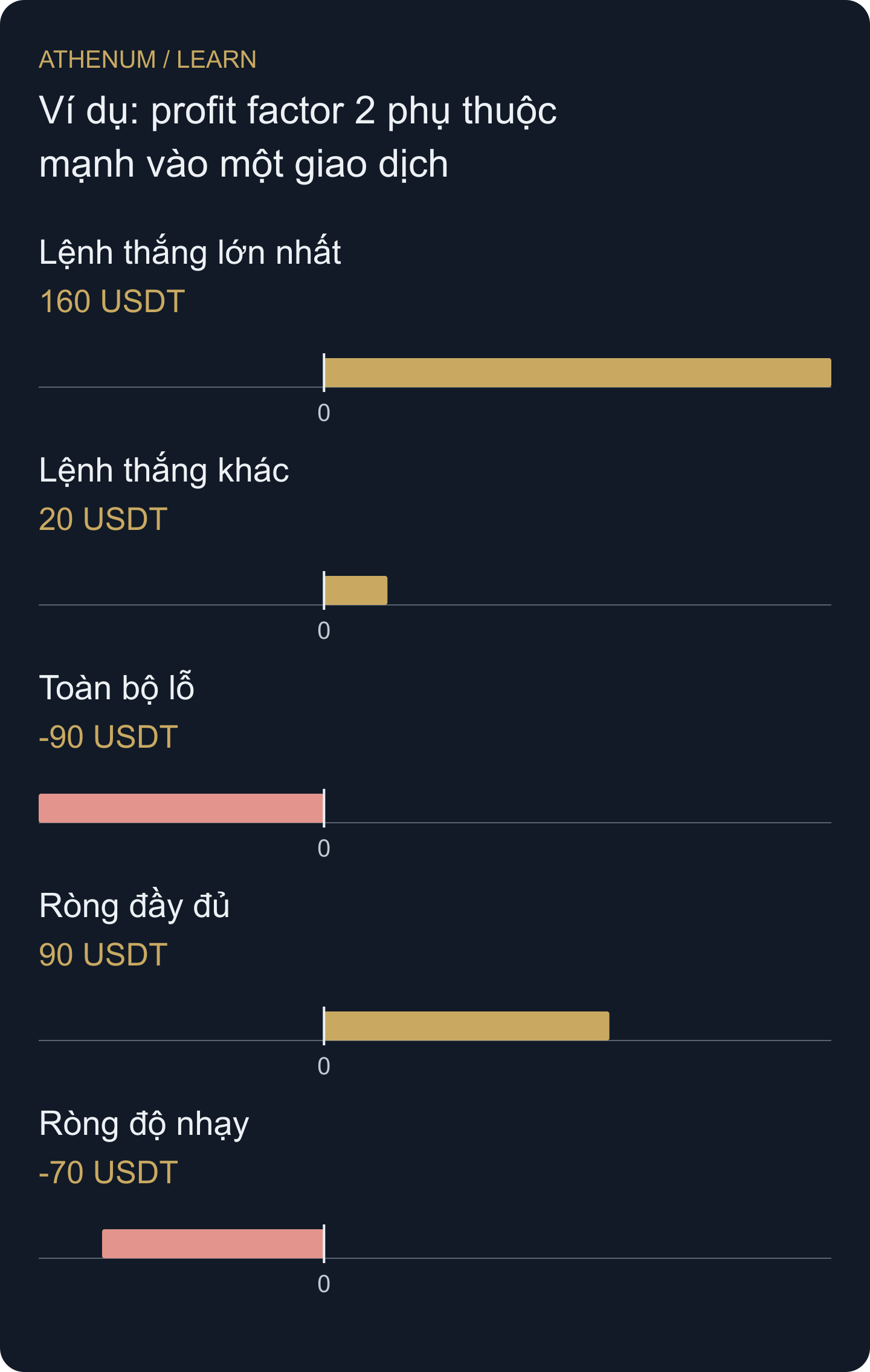 Lệnh thắng 160 USDT lớn hơn ròng 90 của toàn mẫu. Thử độ nhạy không xóa nó khỏi hồ sơ thực.
