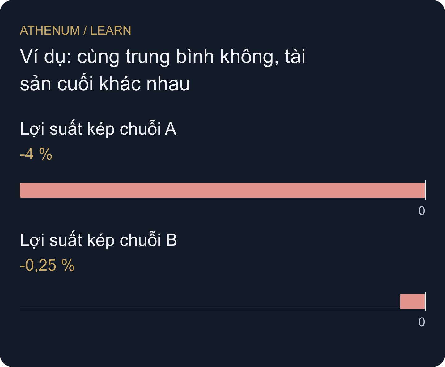 Hai chuỗi giả định đều trung bình cộng bằng không nhưng lợi suất kép chính xác qua hai kỳ khác nhau.