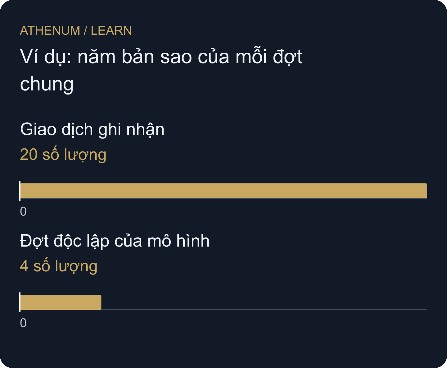 So sánh tự dựng: hai mươi bản ghi chứa bốn cú sốc độc lập chỉ dưới mô hình giống hệt trong từng đợt đã nêu.