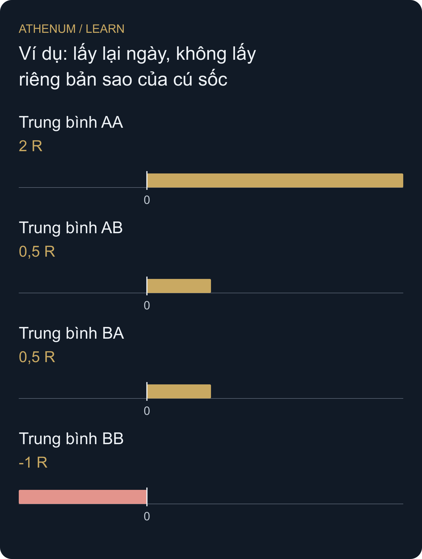 Bốn mẫu theo khối ngày cùng trọng số từ dữ liệu hai ngày tự dựng. Liệt kê giảng dạy này không phải khoảng tin cậy của chiến lược thật.