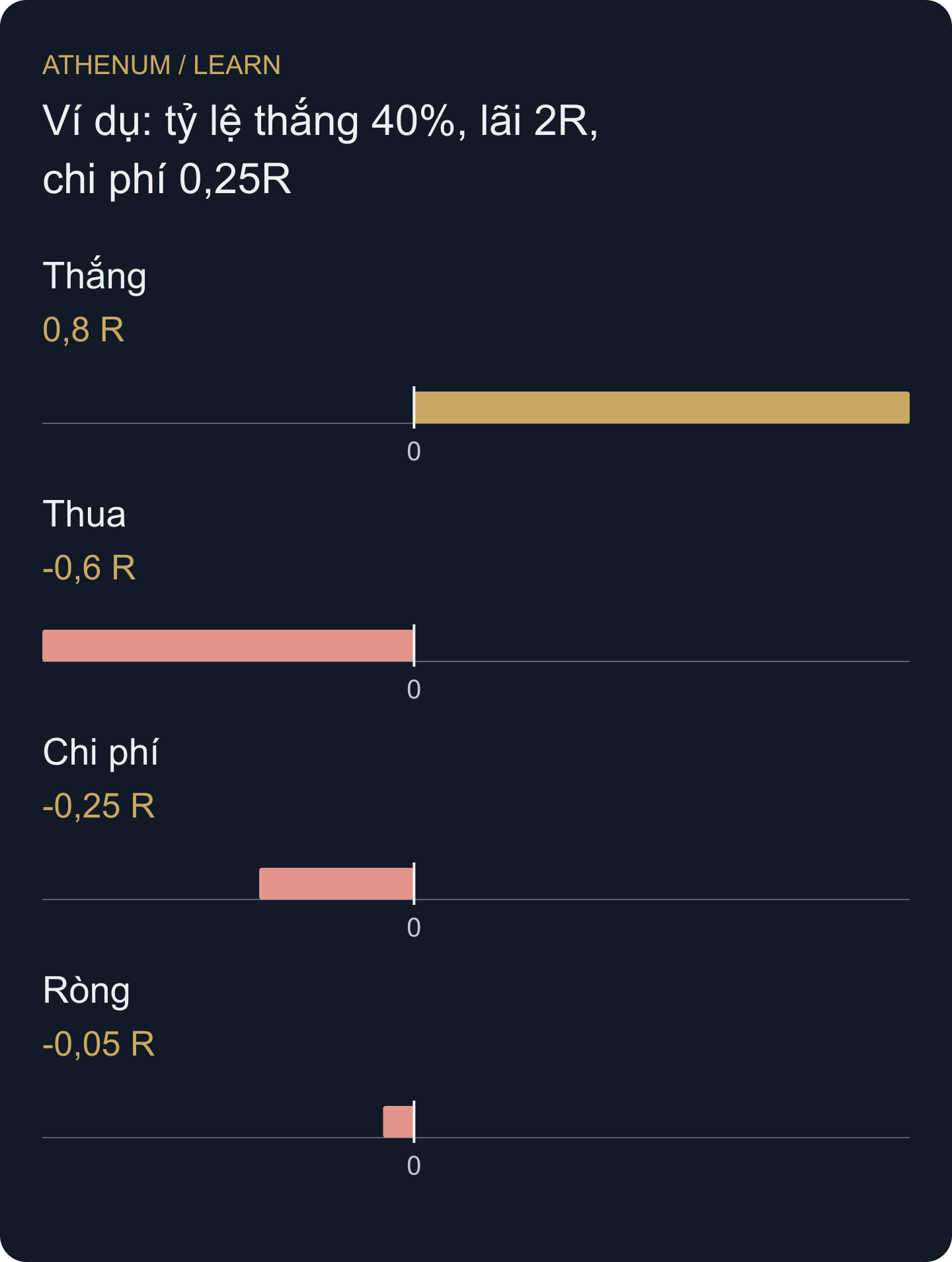 Trung bình gộp dương biến mất khi trả chi phí cho mọi giao dịch, kể cả giao dịch thắng.