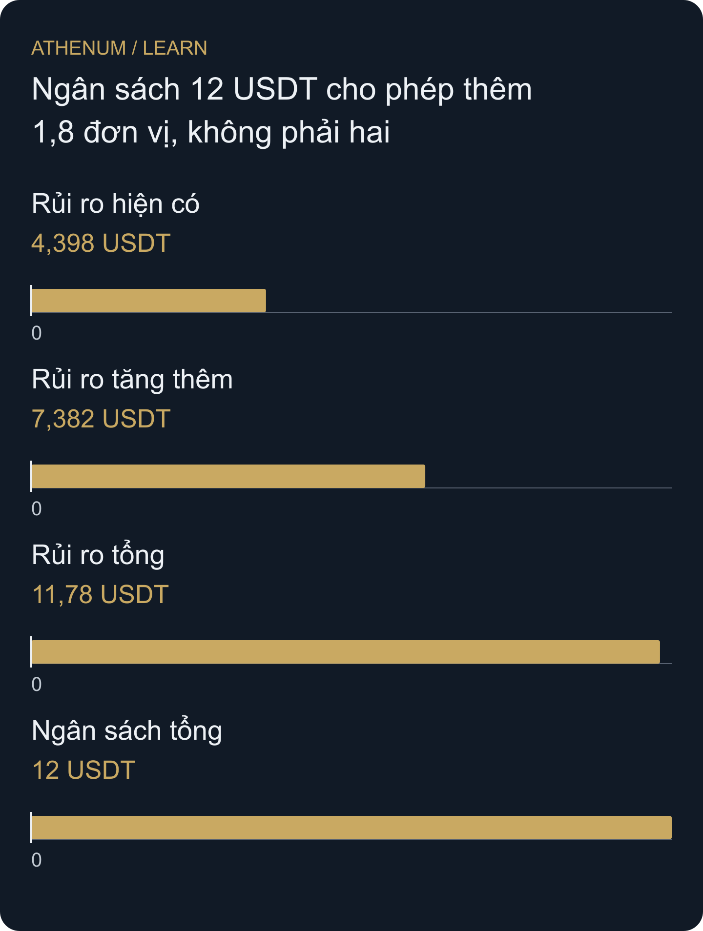 Vị thế cũ và phần thêm dùng chung một ngân sách lỗ dự kiến 12 USDT. Tổng 11,7798 gồm phí giả định của cả hai phía vào và thoát.