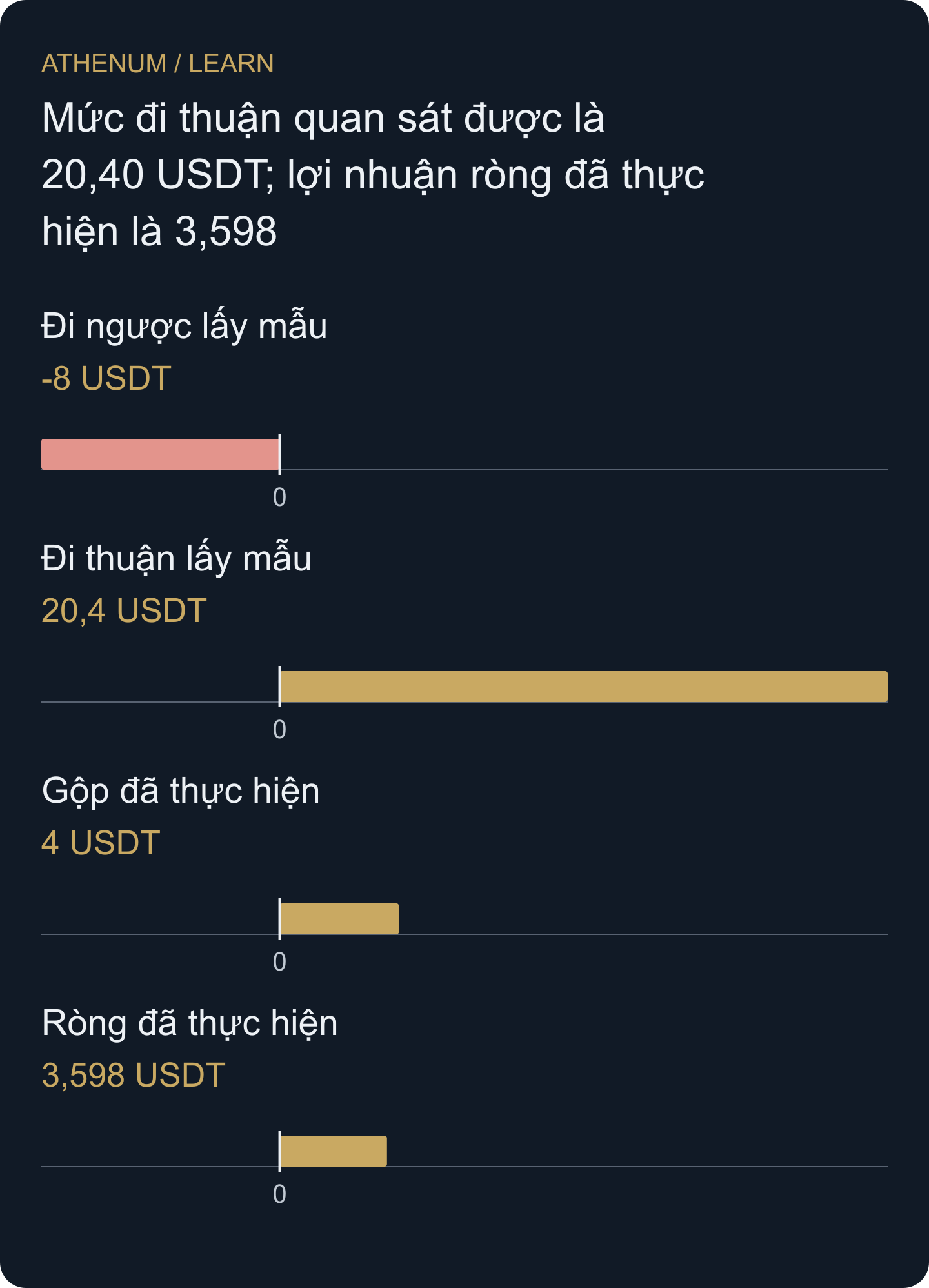 Mức đi ngược được vẽ là −8 để chỉ hướng; độ lớn báo cáo là 8. Các mức đi xa dùng định giá gộp theo độ sâu lấy mẫu, còn 3,598 là kết quả ròng giả định thực sự thực hiện.