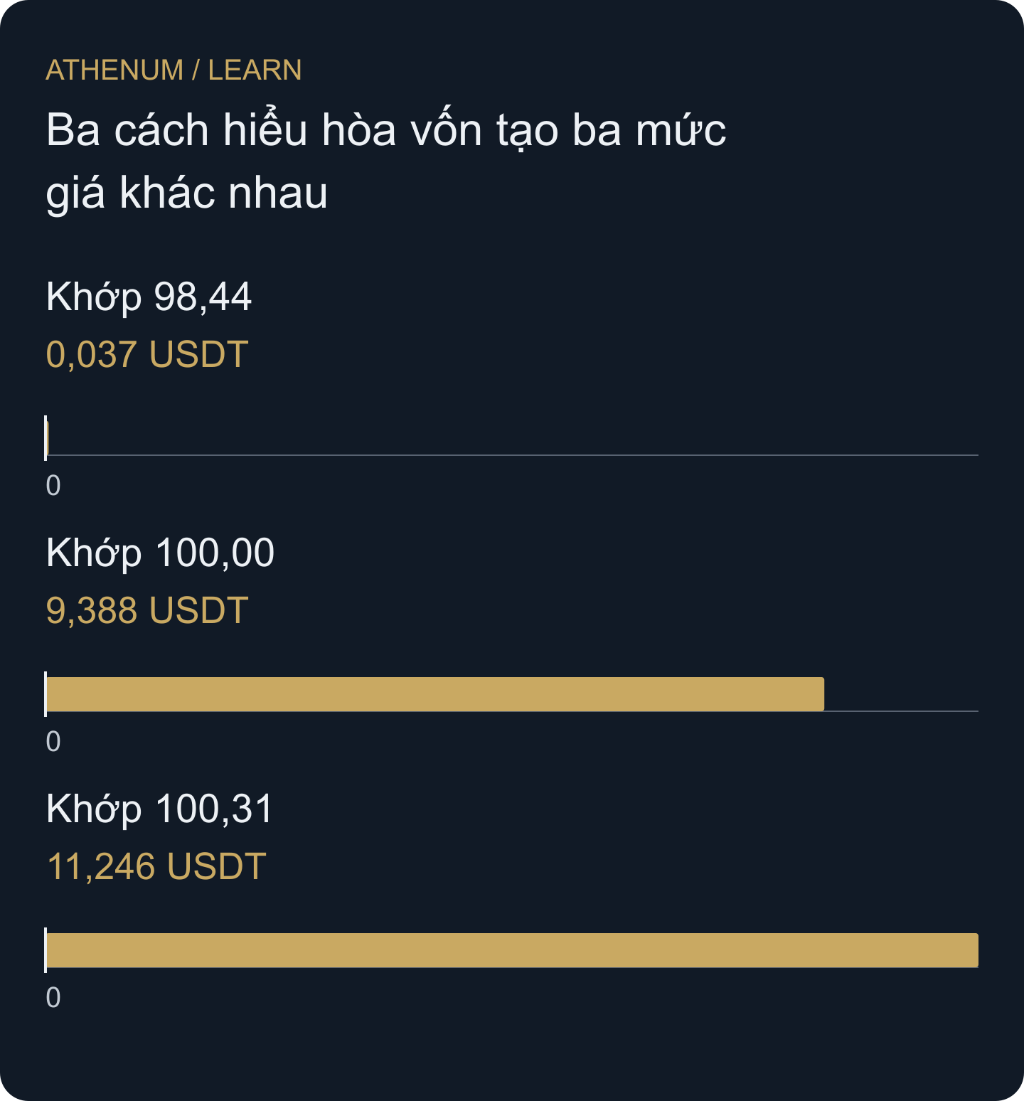 Kết quả ròng toàn giao dịch với giá khớp cuối giả định 98,44, 100,00 và 100,31. Các giá giải những câu hỏi kế toán khác nhau; không giá nào bảo đảm stop khớp.