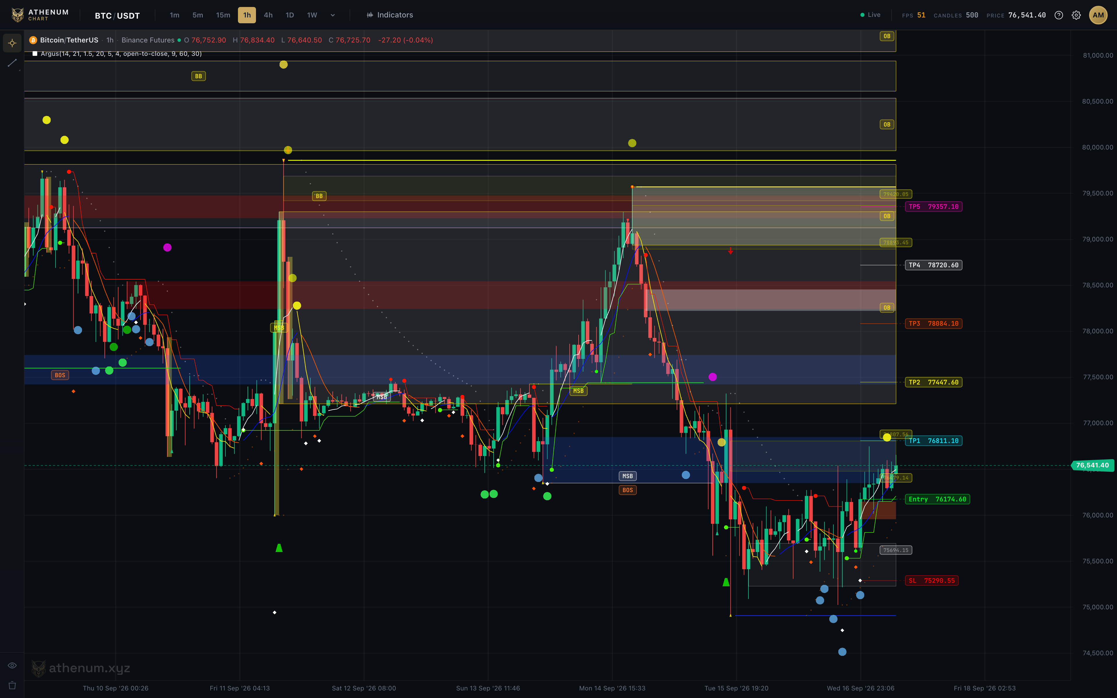 Historical Athenum Argus chart for BTC/USDT with market structure markers, order blocks and price zones