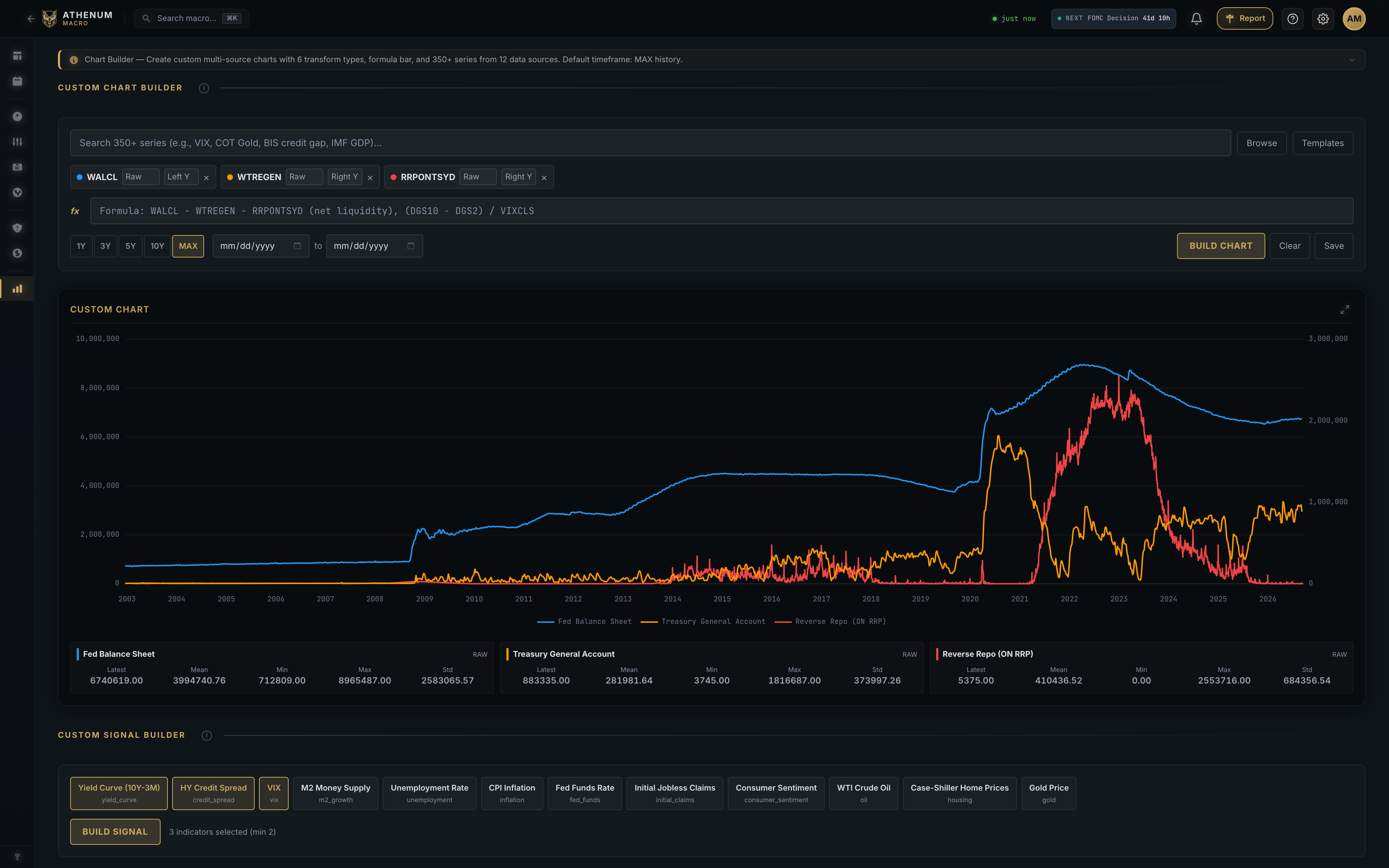 Athenum Macro Chart Builder comparing the Fed balance sheet, Treasury General Account and reverse repos.