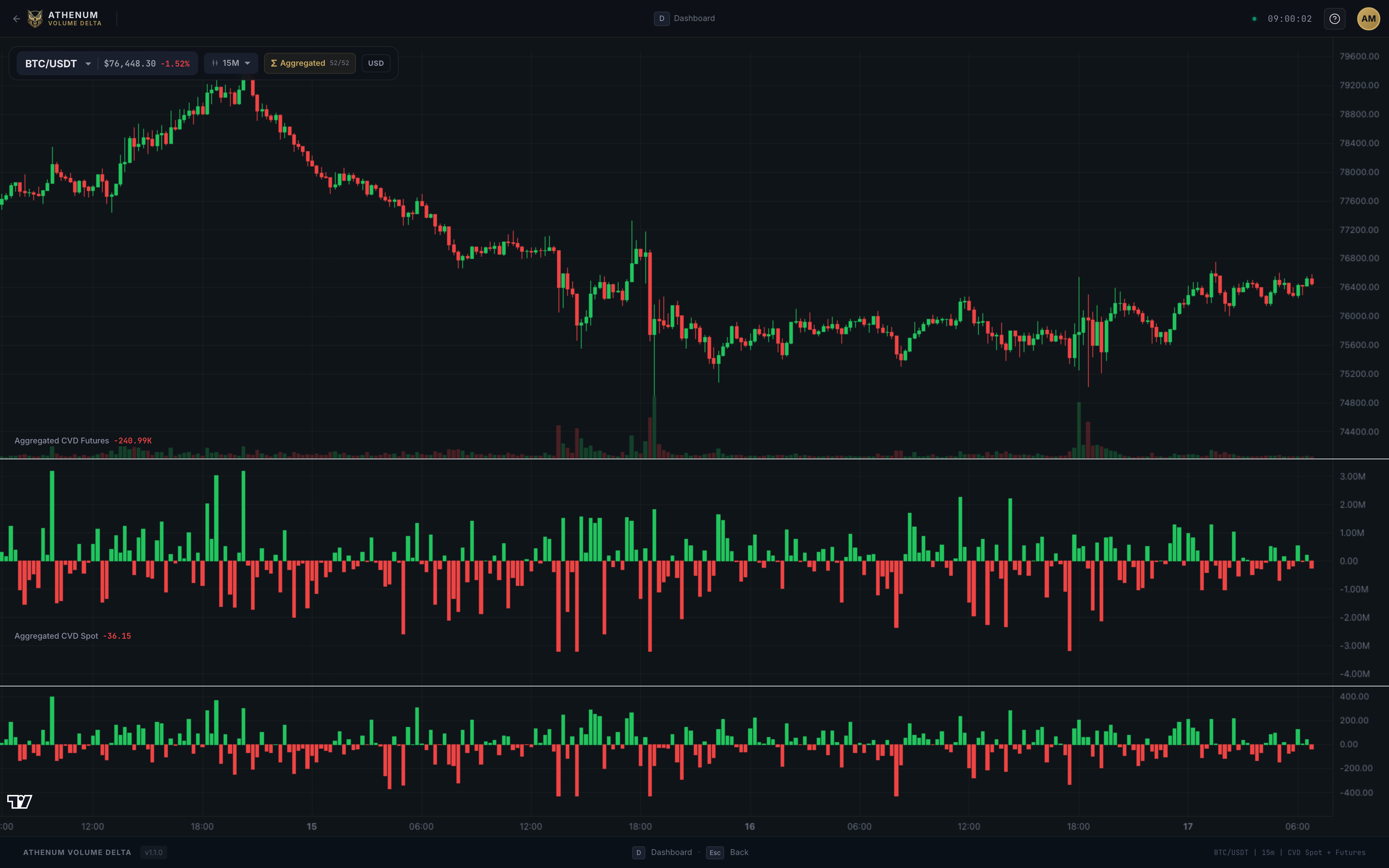 Historical Athenum Volume Delta capture showing the BTC price and separate futures and spot views