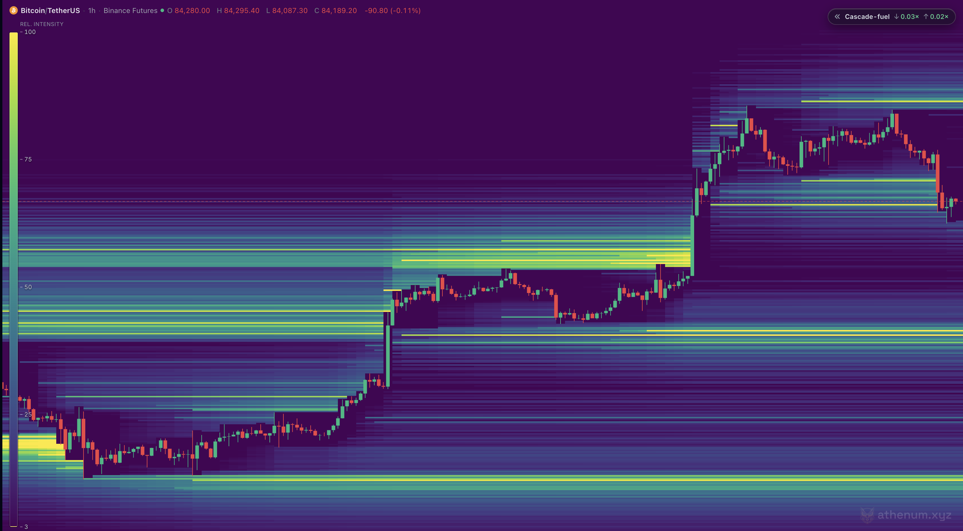 BTC/USDT liquidation heatmap on Binance Futures, 1h, with the Cascade-fuel panel collapsed.